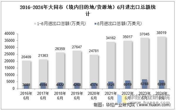 2016-2024年大同市（境内目的地/货源地）6月进出口总额统计