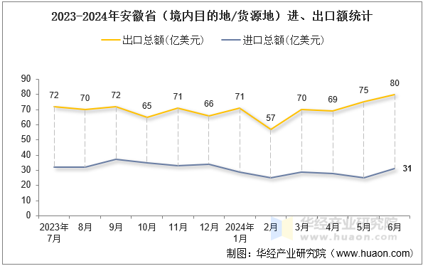 2023-2024年安徽省（境内目的地/货源地）进、出口额统计