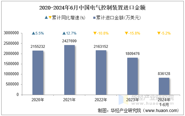 2020-2024年6月中国电气控制装置进口金额