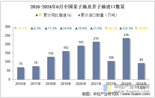 2016-2024年6月中国菜子油及芥子油进口数量