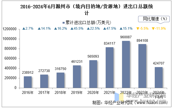 2016-2024年6月滁州市（境内目的地/货源地）进出口总额统计