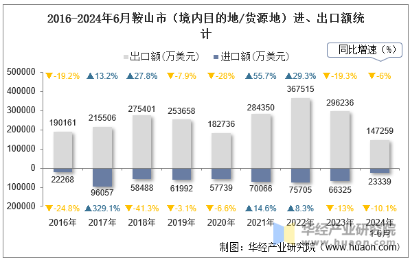 2016-2024年6月鞍山市（境内目的地/货源地）进、出口额统计