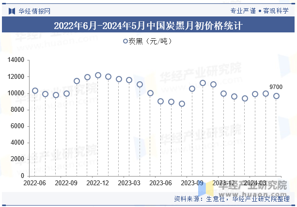 2022年6月-2024年5月中国炭黑月初价格统计