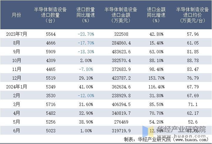 2023-2024年6月中国半导体制造设备进口情况统计表