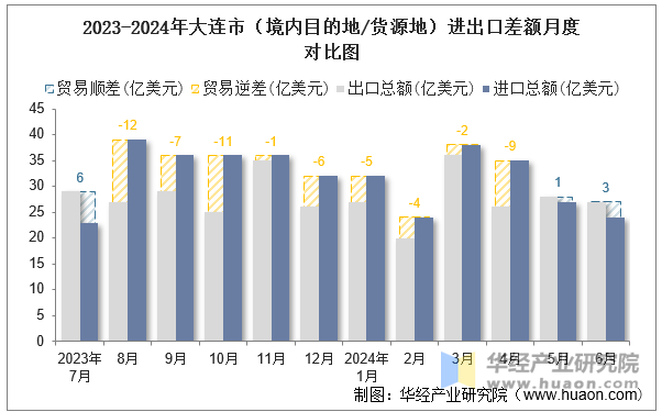 2023-2024年大连市（境内目的地/货源地）进出口差额月度对比图