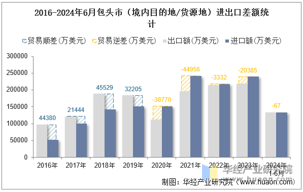 2016-2024年6月包头市（境内目的地/货源地）进出口差额统计