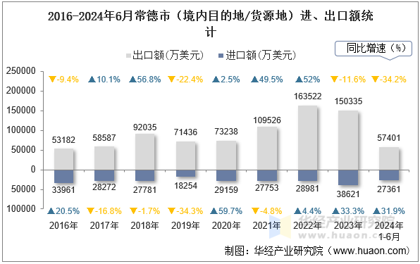 2016-2024年6月常德市（境内目的地/货源地）进、出口额统计