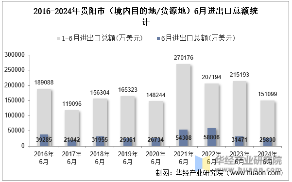 2016-2024年贵阳市（境内目的地/货源地）6月进出口总额统计