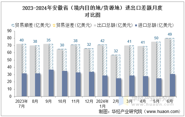 2023-2024年安徽省（境内目的地/货源地）进出口差额月度对比图