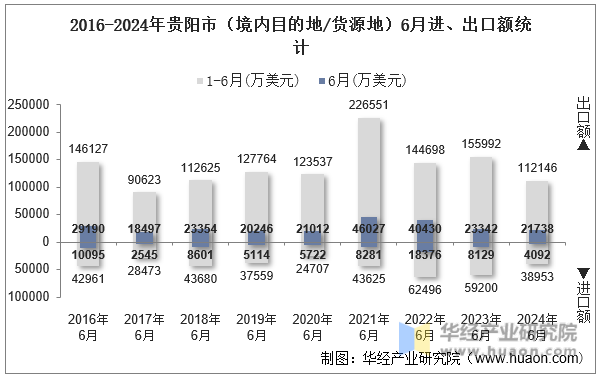 2016-2024年贵阳市（境内目的地/货源地）6月进、出口额统计