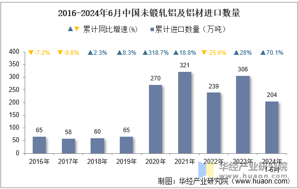 2016-2024年6月中国未锻轧铝及铝材进口数量