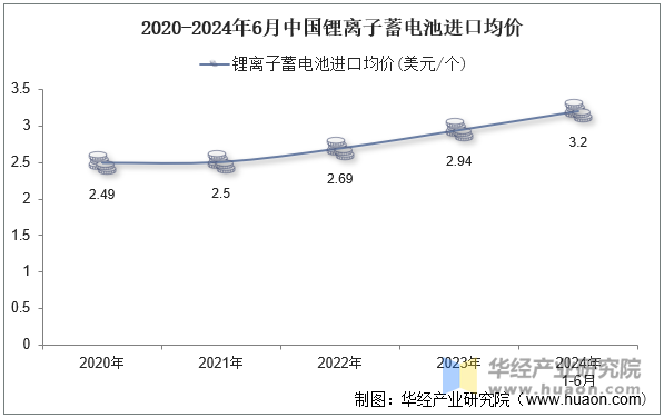 2020-2024年6月中国锂离子蓄电池进口均价