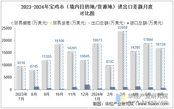 2023-2024年宝鸡市（境内目的地/货源地）进出口差额月度对比图