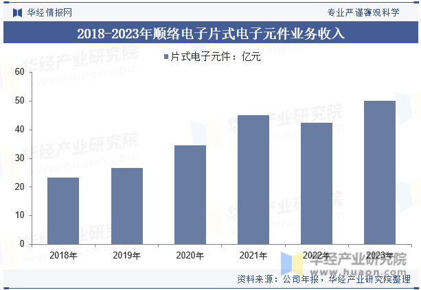 2018-2023年顺络电子片式电子元件业务收入