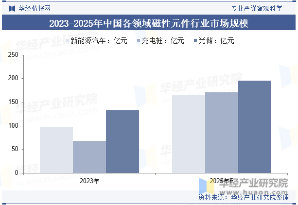 2023-2025年中国各领域磁性元件行业市场规模