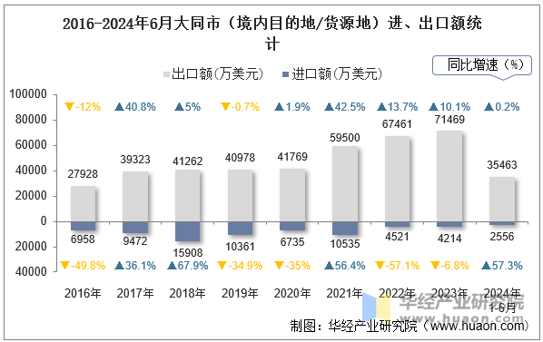 2016-2024年6月大同市（境内目的地/货源地）进、出口额统计