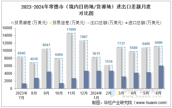 2023-2024年常德市（境内目的地/货源地）进出口差额月度对比图