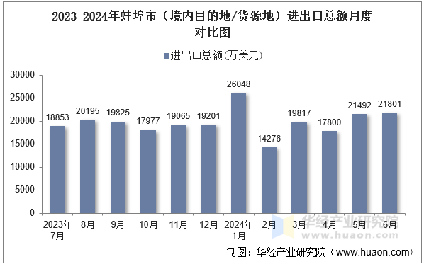 2023-2024年蚌埠市（境内目的地/货源地）进出口总额月度对比图