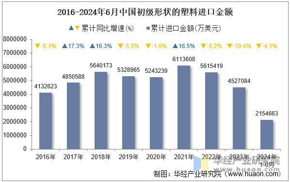 2016-2024年6月中国初级形状的塑料进口金额