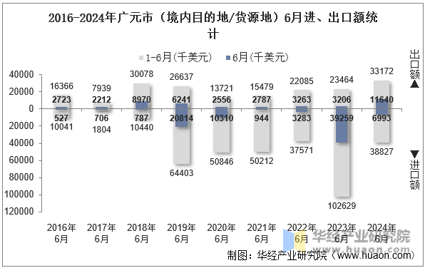 2016-2024年广元市（境内目的地/货源地）6月进、出口额统计