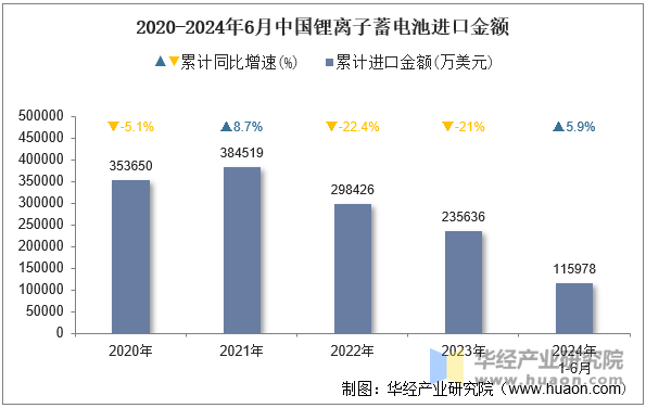 2020-2024年6月中国锂离子蓄电池进口金额