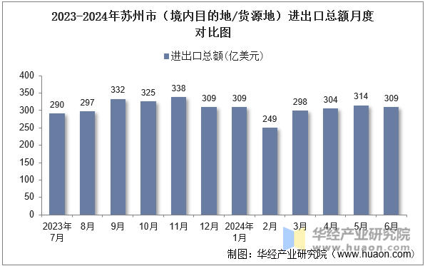 2023-2024年苏州市（境内目的地/货源地）进出口总额月度对比图