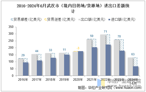 2016-2024年6月武汉市（境内目的地/货源地）进出口差额统计