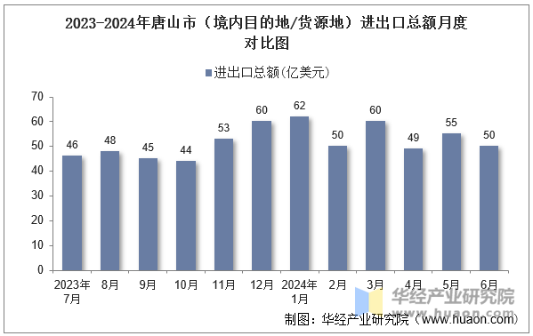 2023-2024年唐山市（境内目的地/货源地）进出口总额月度对比图