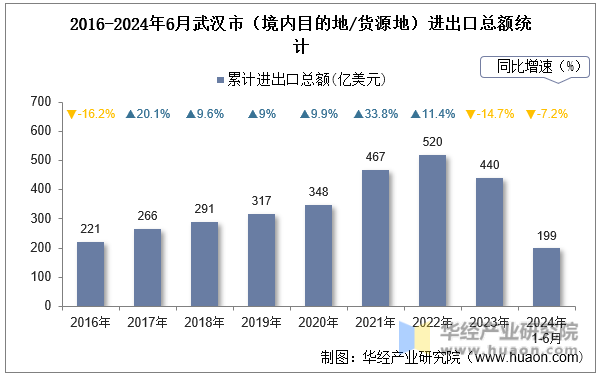2016-2024年6月武汉市（境内目的地/货源地）进出口总额统计
