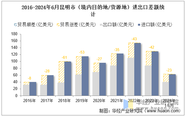 2016-2024年6月昆明市（境内目的地/货源地）进出口差额统计