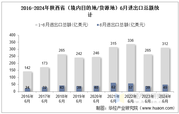 2016-2024年陕西省（境内目的地/货源地）6月进出口总额统计