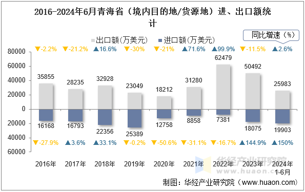 2016-2024年6月青海省（境内目的地/货源地）进、出口额统计