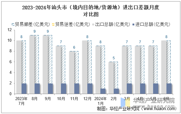 2023-2024年汕头市（境内目的地/货源地）进出口差额月度对比图