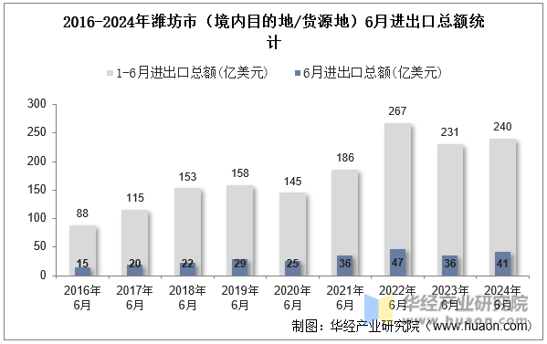2016-2024年潍坊市（境内目的地/货源地）6月进出口总额统计