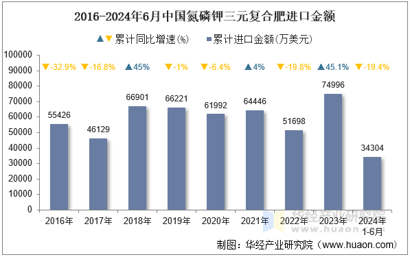 2016-2024年6月中国氮磷钾三元复合肥进口金额