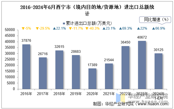 2016-2024年6月西宁市（境内目的地/货源地）进出口总额统计