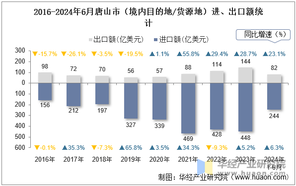 2016-2024年6月唐山市（境内目的地/货源地）进、出口额统计