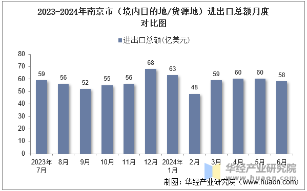 2023-2024年南京市（境内目的地/货源地）进出口总额月度对比图