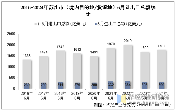 2016-2024年苏州市（境内目的地/货源地）6月进出口总额统计