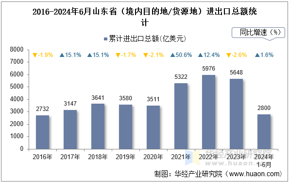 2016-2024年6月山东省（境内目的地/货源地）进出口总额统计