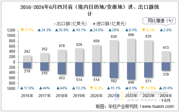 2016-2024年6月四川省（境内目的地/货源地）进、出口额统计