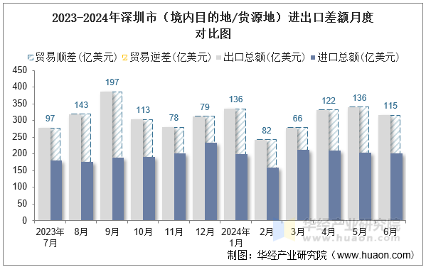 2023-2024年深圳市（境内目的地/货源地）进出口差额月度对比图