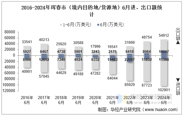 2016-2024年珲春市（境内目的地/货源地）6月进、出口额统计