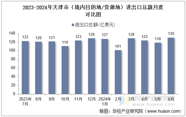 2023-2024年天津市（境内目的地/货源地）进出口总额月度对比图