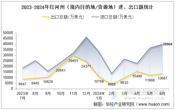 2023-2024年红河州（境内目的地/货源地）进、出口额统计