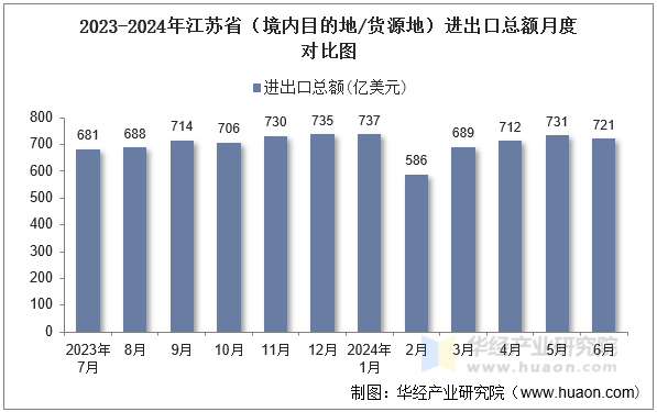 2023-2024年江苏省（境内目的地/货源地）进出口总额月度对比图