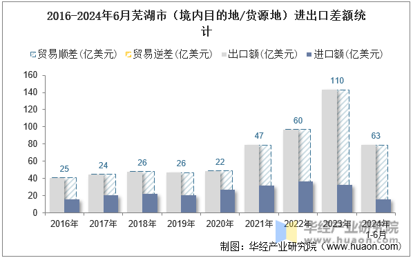 2016-2024年6月芜湖市（境内目的地/货源地）进出口差额统计