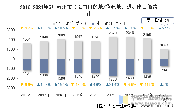 2016-2024年6月苏州市（境内目的地/货源地）进、出口额统计