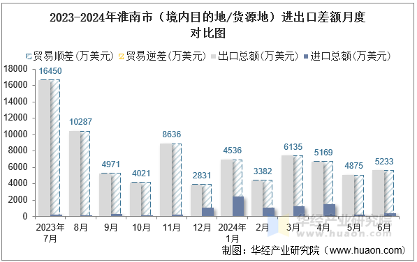 2023-2024年淮南市（境内目的地/货源地）进出口差额月度对比图