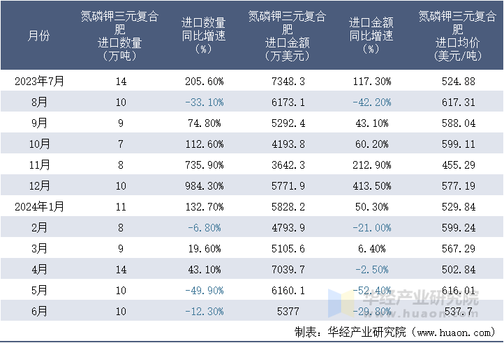 2023-2024年6月中国氮磷钾三元复合肥进口情况统计表